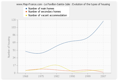 Le Pavillon-Sainte-Julie : Evolution of the types of housing